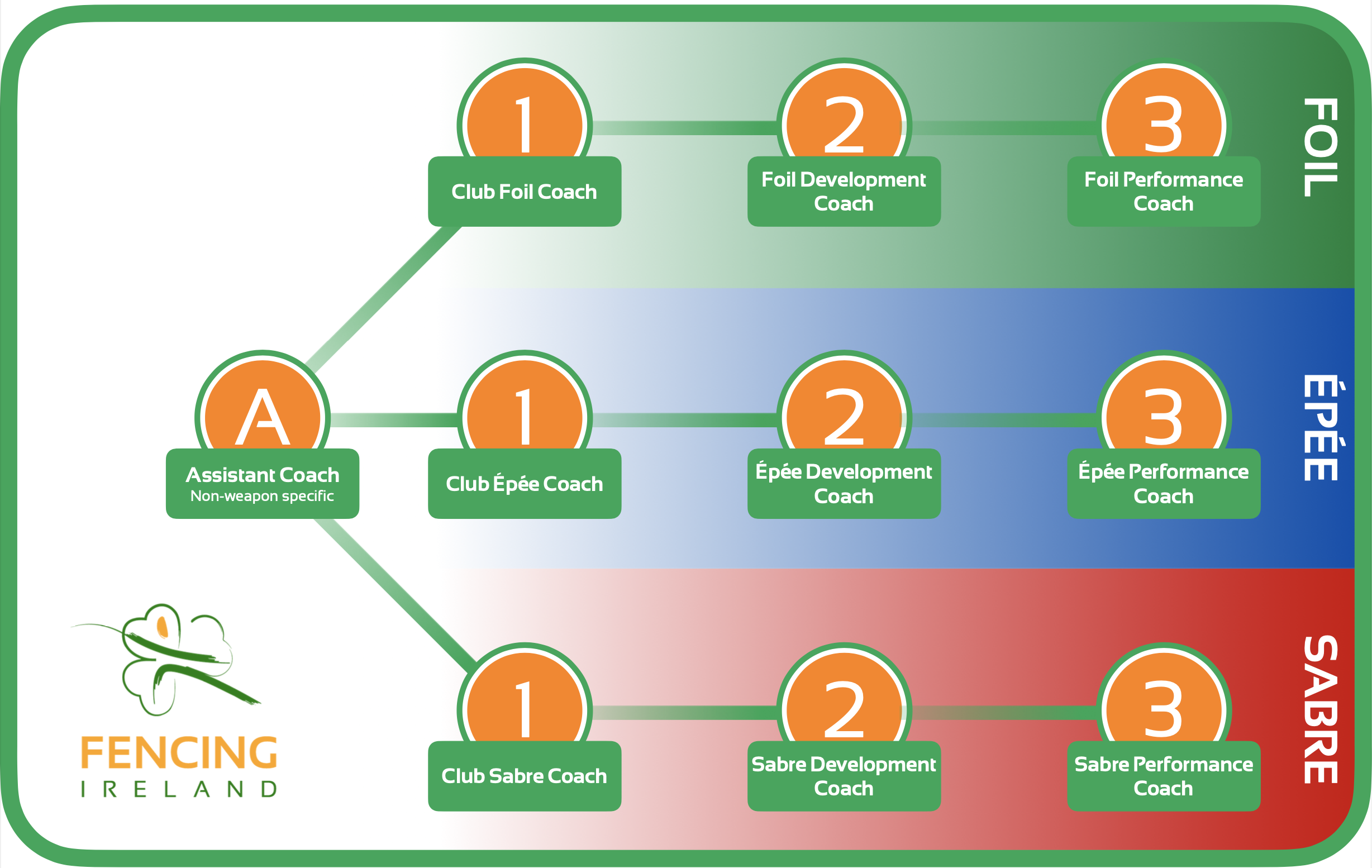 Coaching Structure 0-3 2023 Coaching Structure 0-3 2023