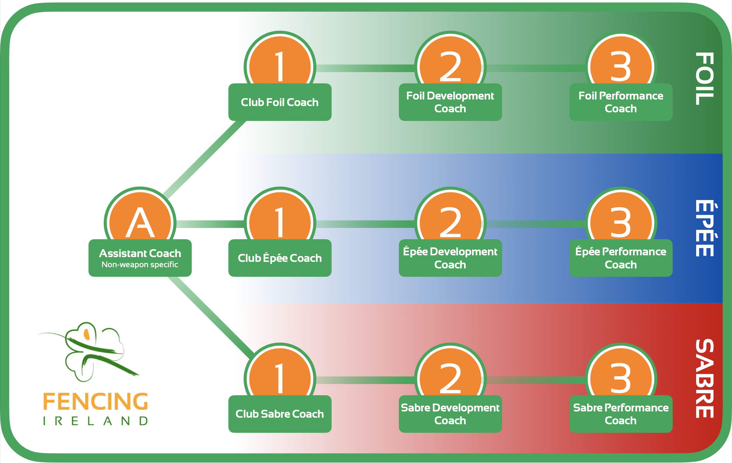 Coaching Structure 0-3 2023