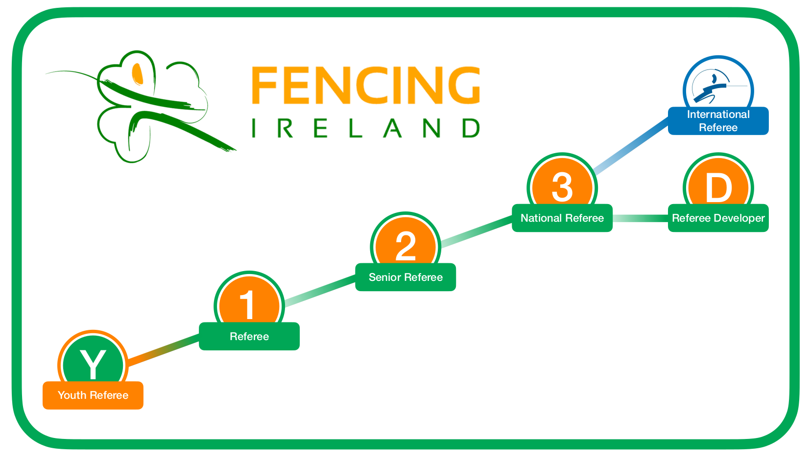 Fencing Ireland Refereeing Structure Feb 2021 Fencing Ireland Refereeing Structure Feb 2021