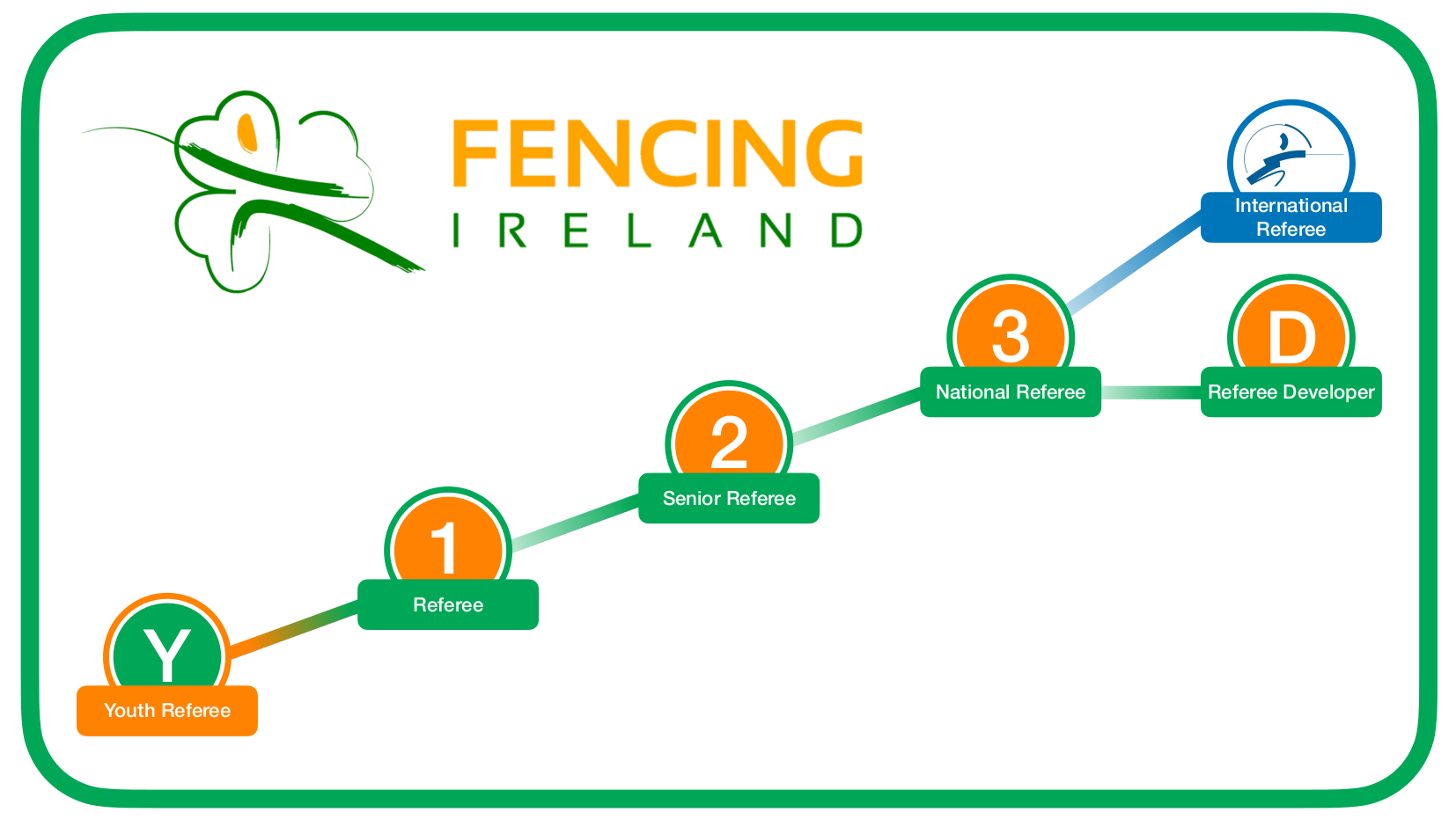 Fencing Ireland Refereeing Structure Feb 2021