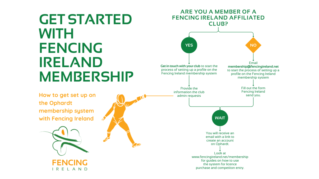 New member Ophardt decision tree